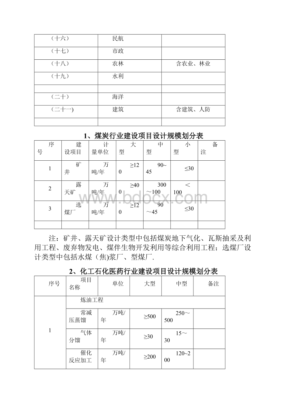 《工程设计资质标准》附录3大型工业项目分类表.docx_第3页