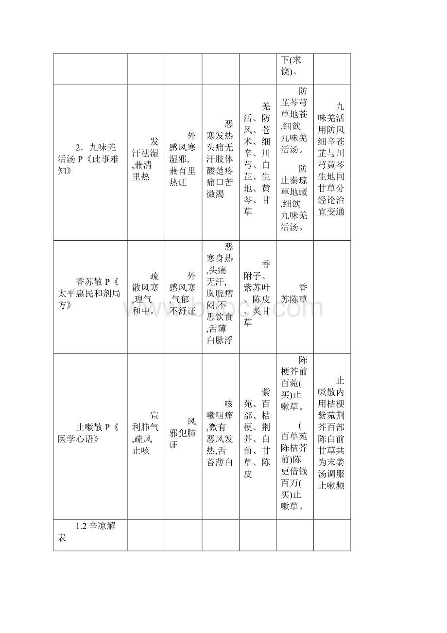 中医执医之方剂学最新.docx_第2页