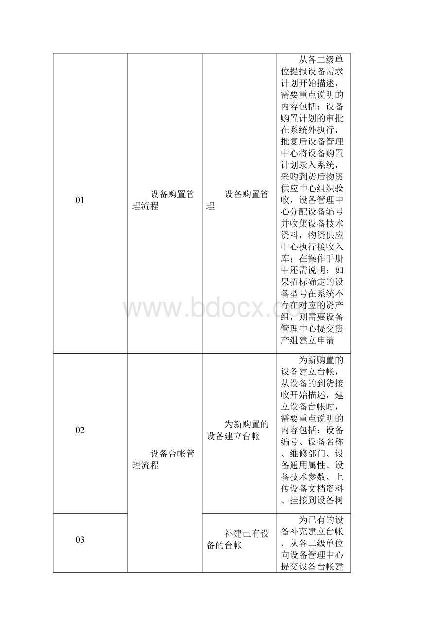 甲骨文软件操作手册1操作手册设备购置与台帐管理分册v13.docx_第2页