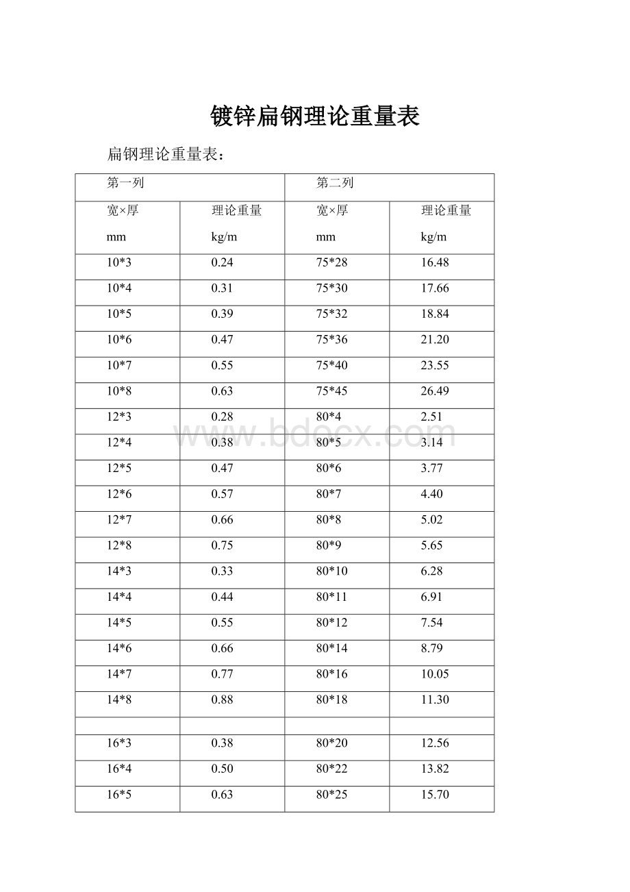 镀锌扁钢理论重量表.docx_第1页