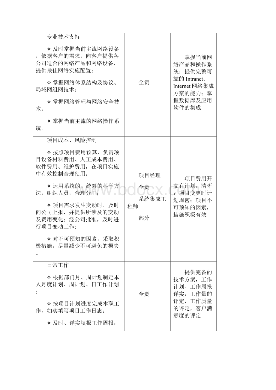 信息工程部岗位职责表.docx_第2页