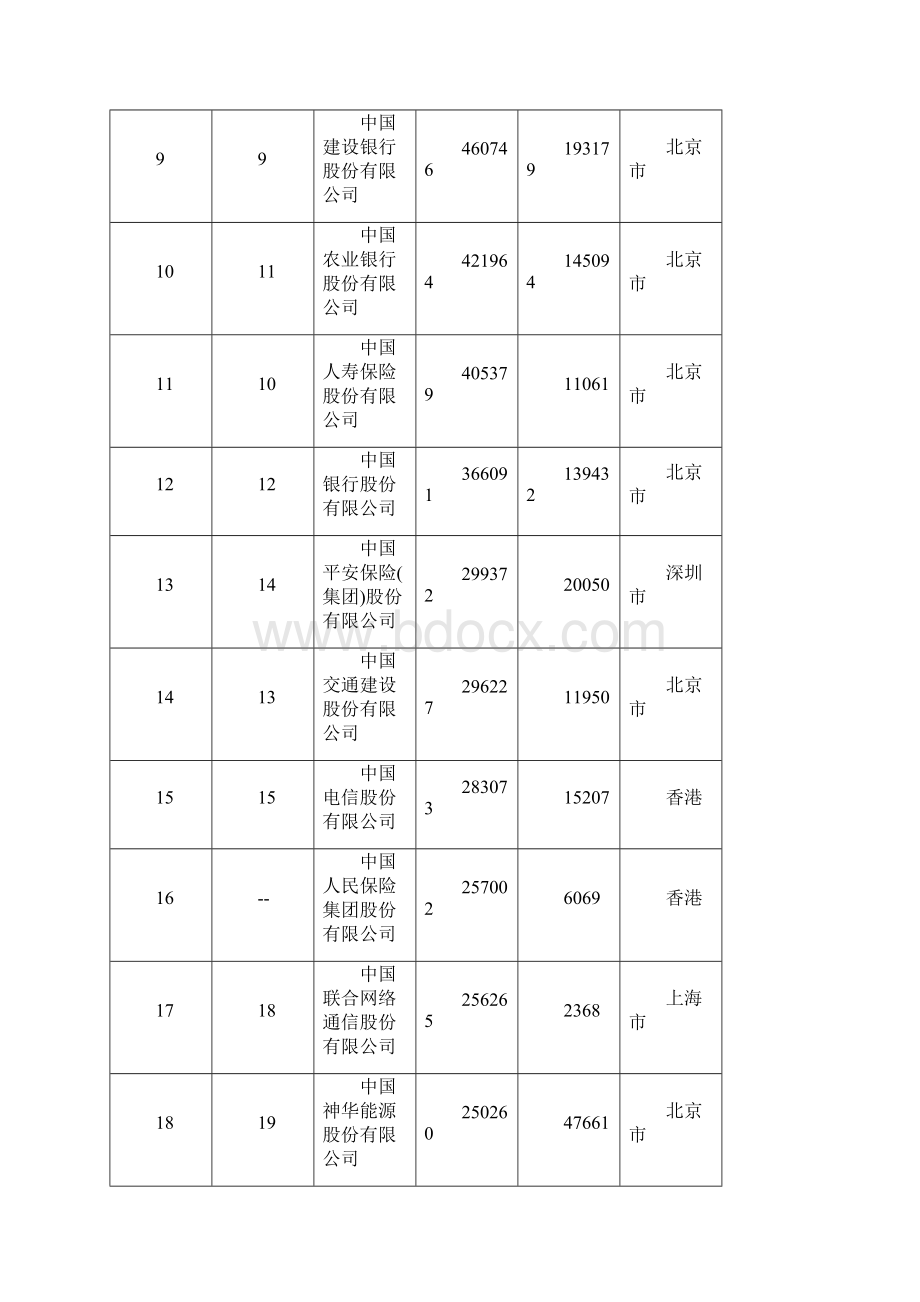 《财富》中国500强排行榜榜单.docx_第2页
