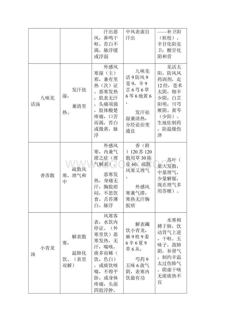 方剂学总结各方面都包括.docx_第2页