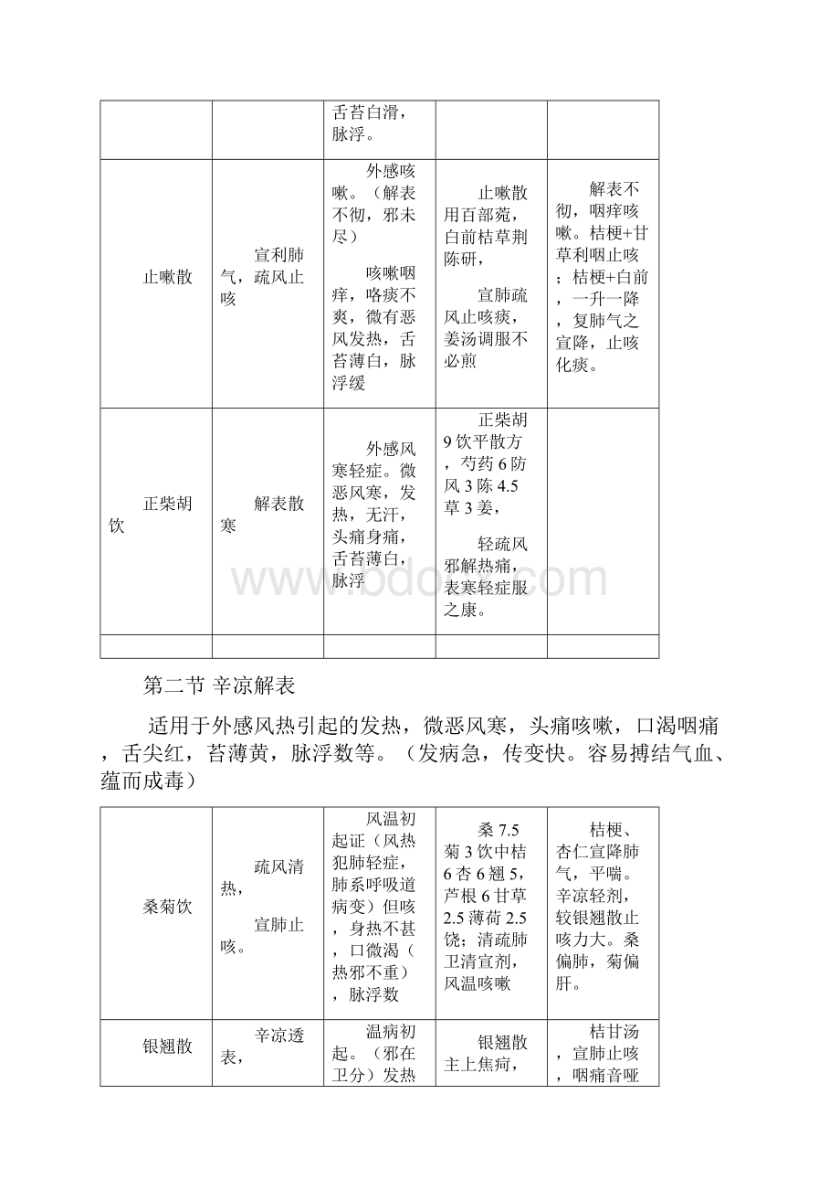 方剂学总结各方面都包括.docx_第3页