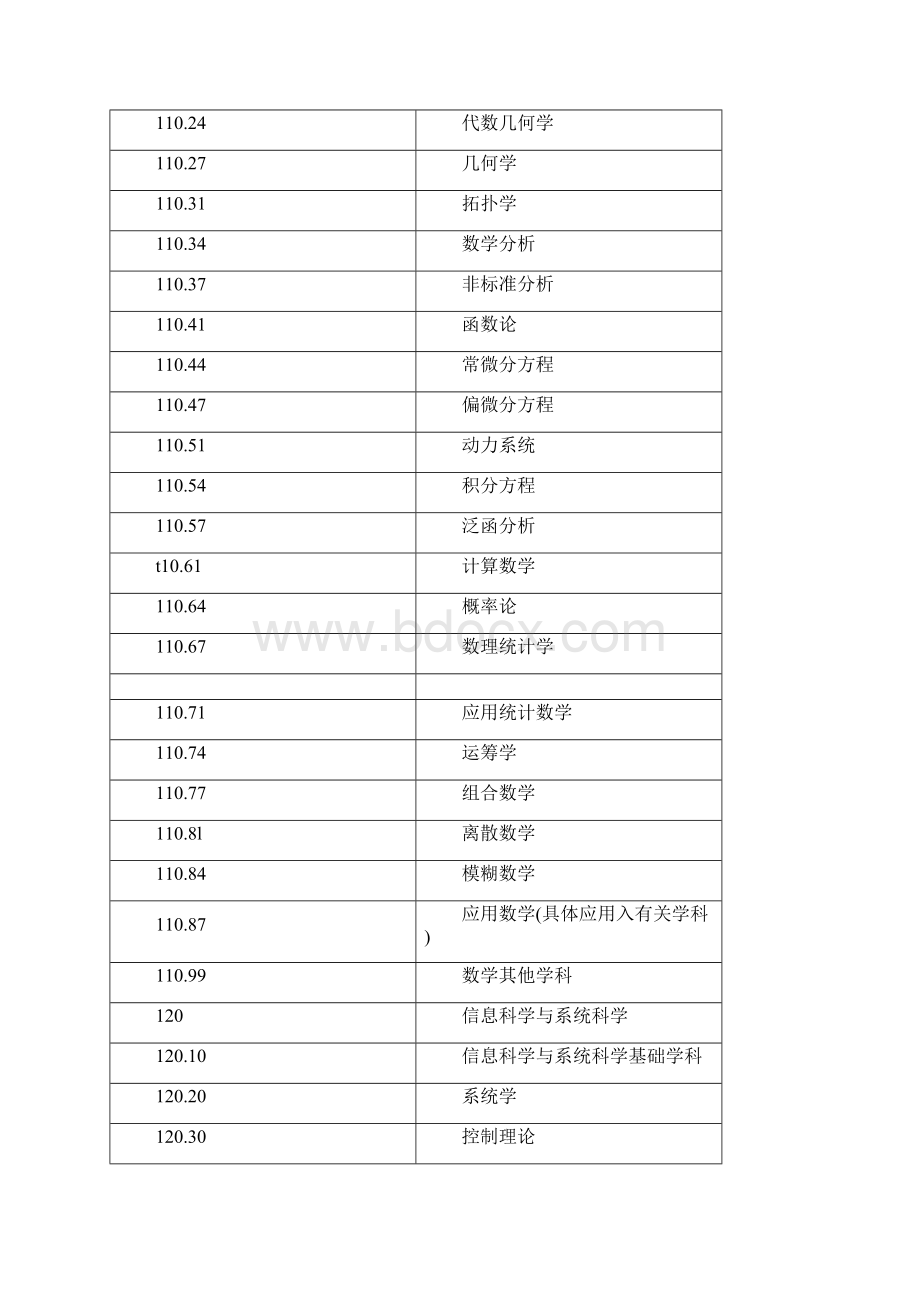 一级学科分类代码快速查询.docx_第2页