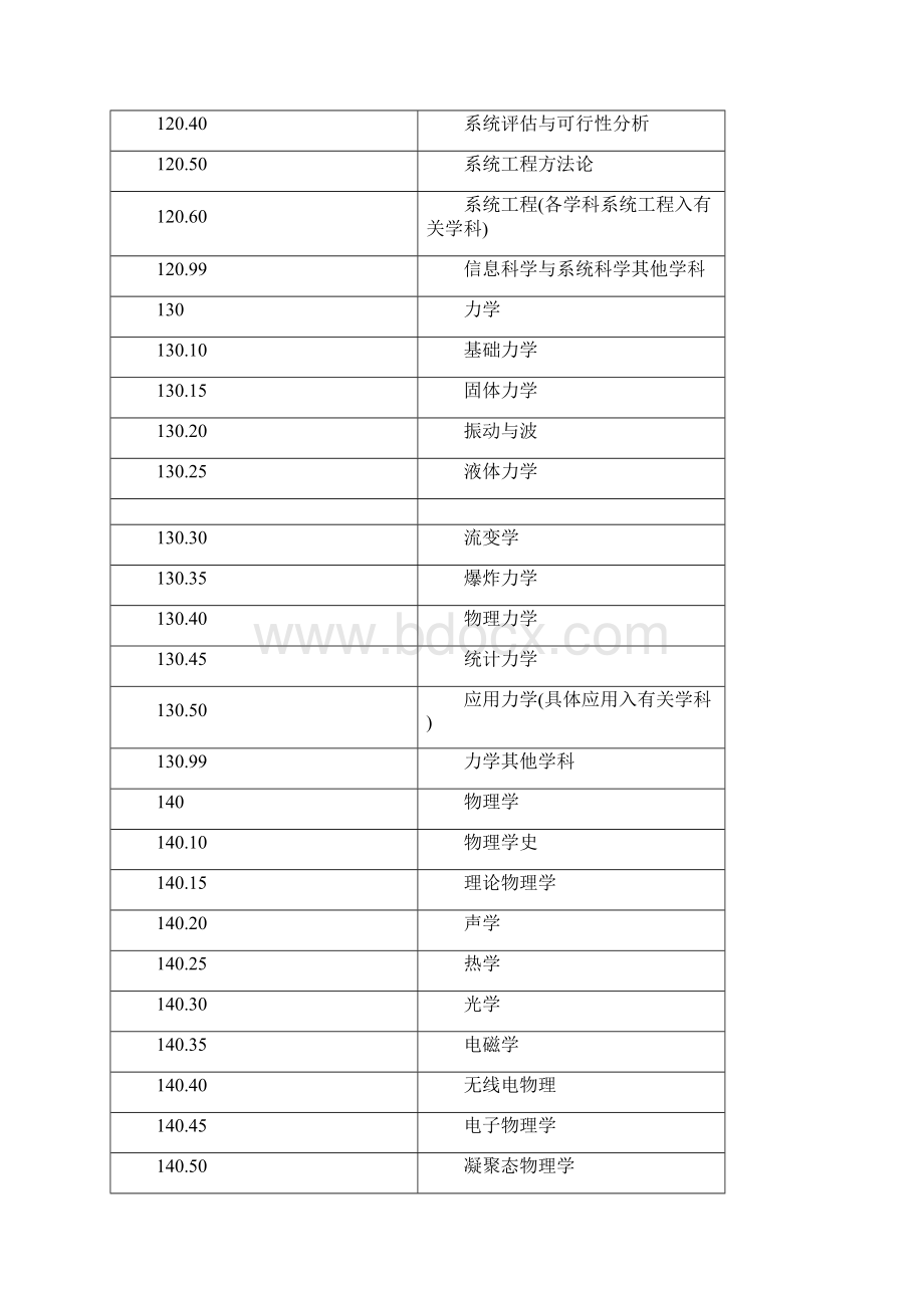 一级学科分类代码快速查询.docx_第3页