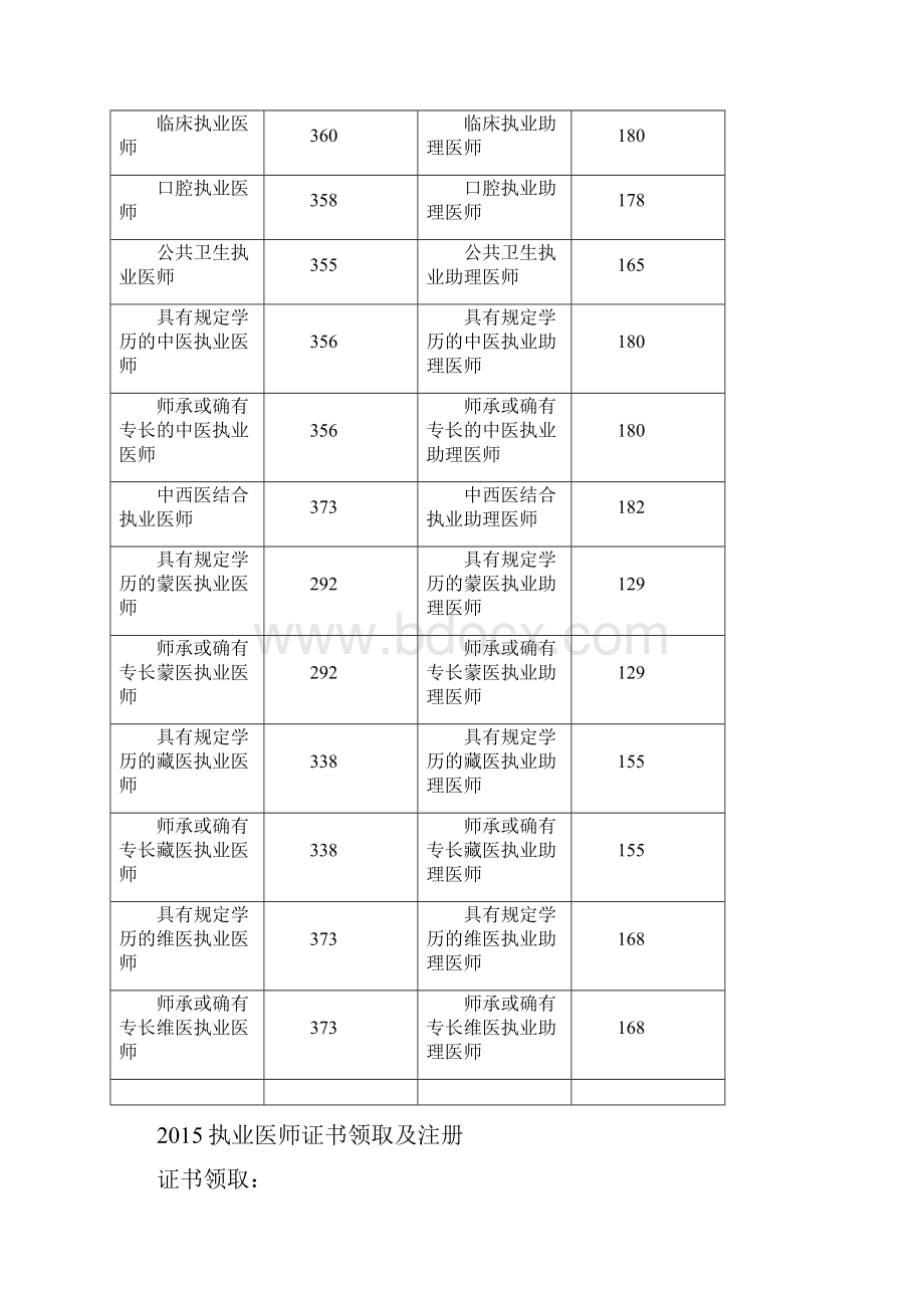 历年临床执业医师考试分数线及公布时间汇总.docx_第2页