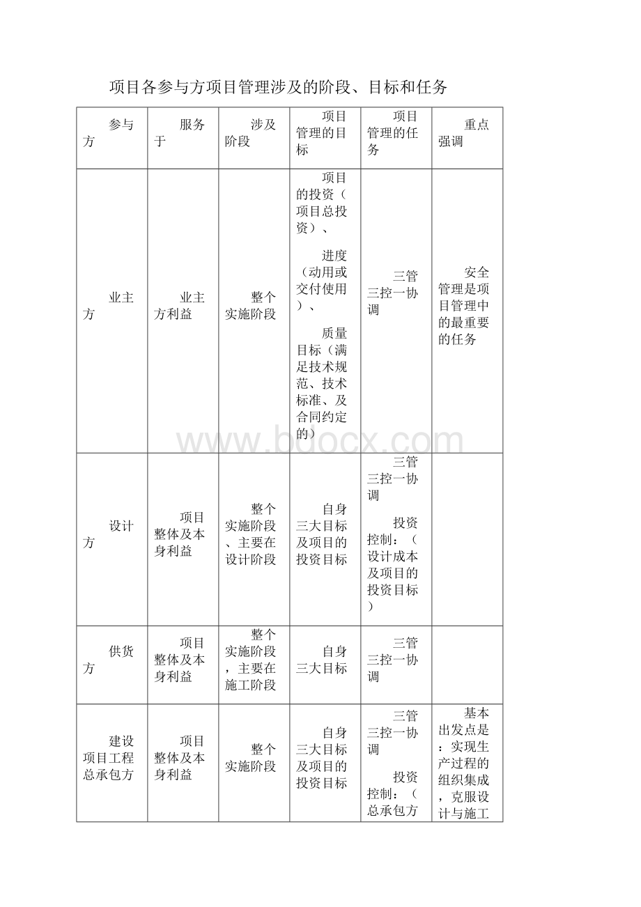 二级建造师考试 肖国祥老师 建设工程施工管理 考前点题班划重点 掌握必过.docx_第2页