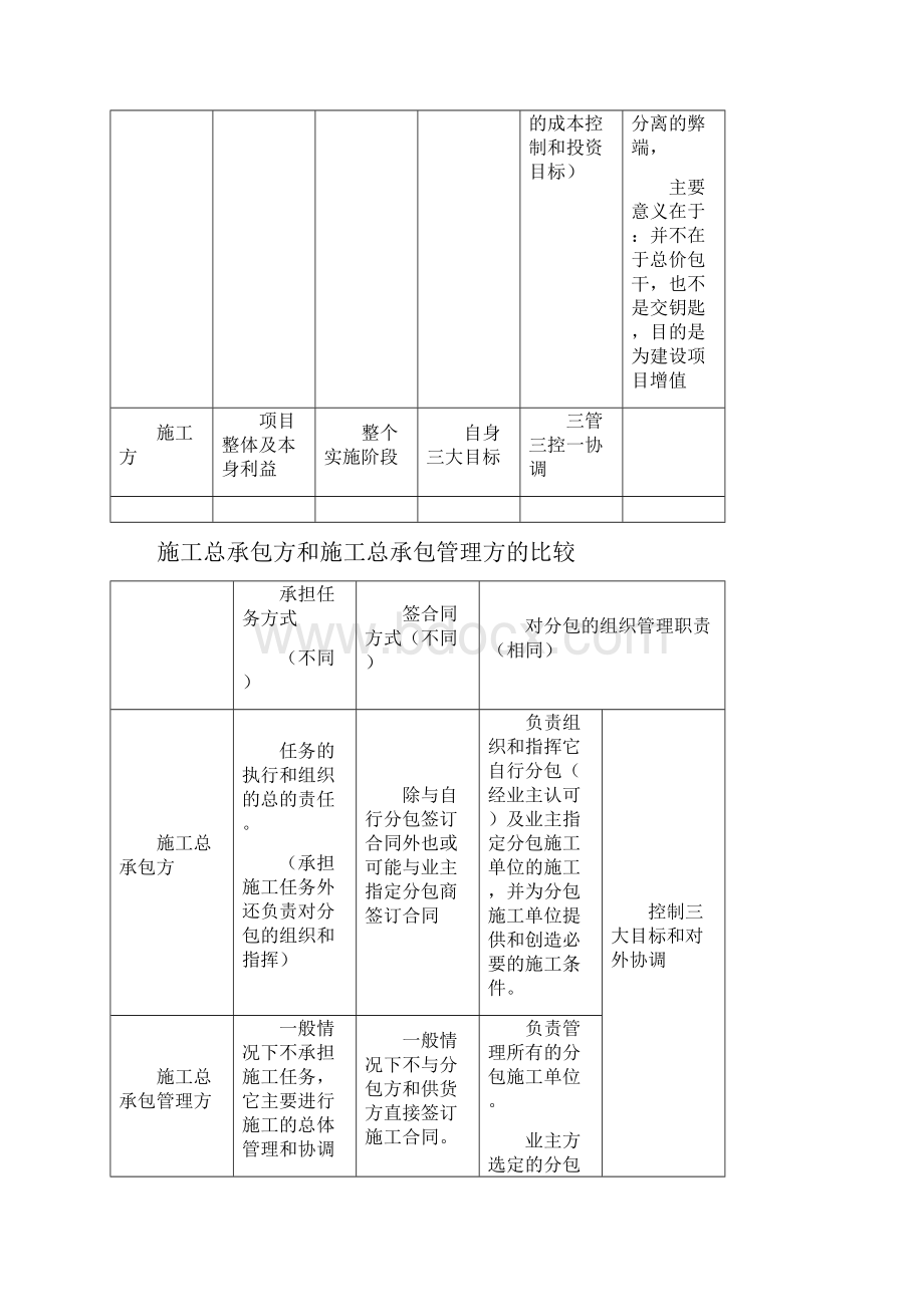 二级建造师考试 肖国祥老师 建设工程施工管理 考前点题班划重点 掌握必过.docx_第3页