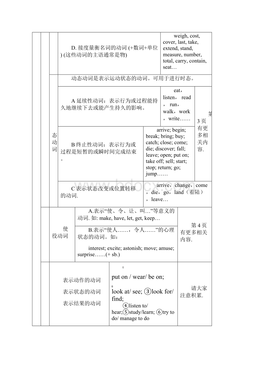 最新英语动词的分类与讲解.docx_第3页