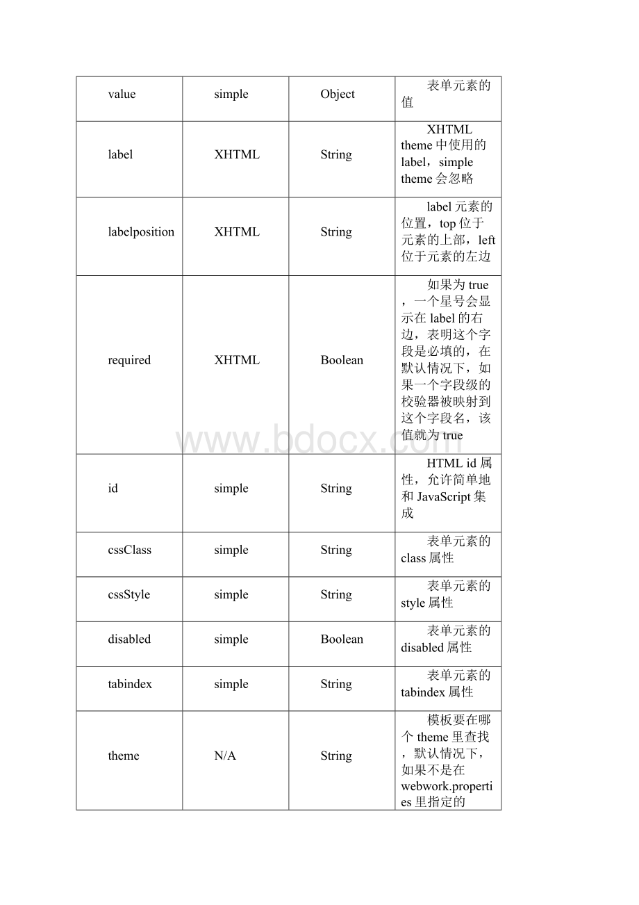 10WebWork UI标签.docx_第2页