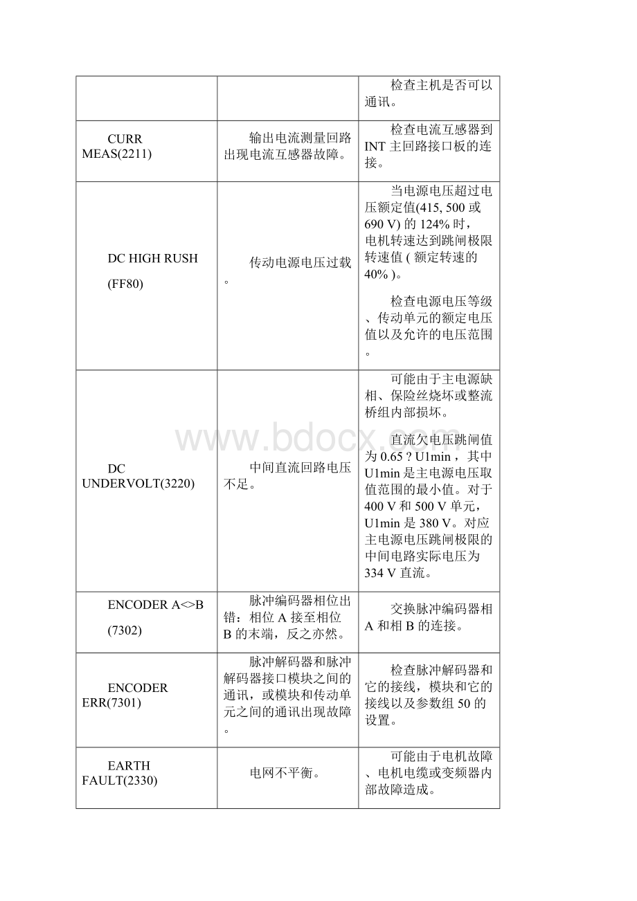 ABB变频器ACS800维修故障原因及解决办法.docx_第3页