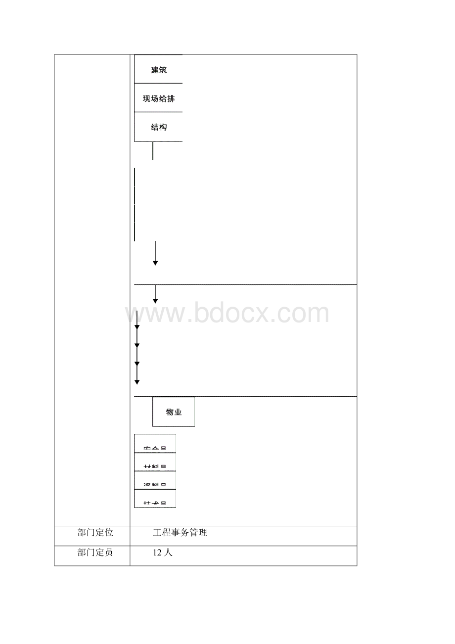 工程部部岗位职责.docx_第2页