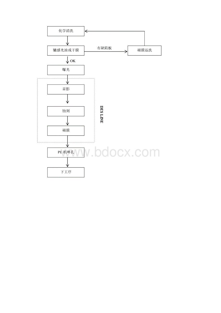 PCB工艺流程及建厂要求.docx_第2页