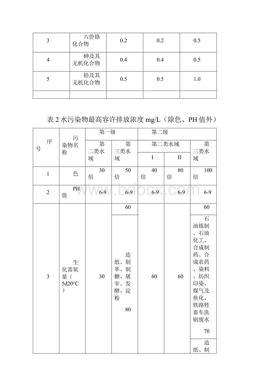 辽宁省环境污染物排放标准.docx_第3页