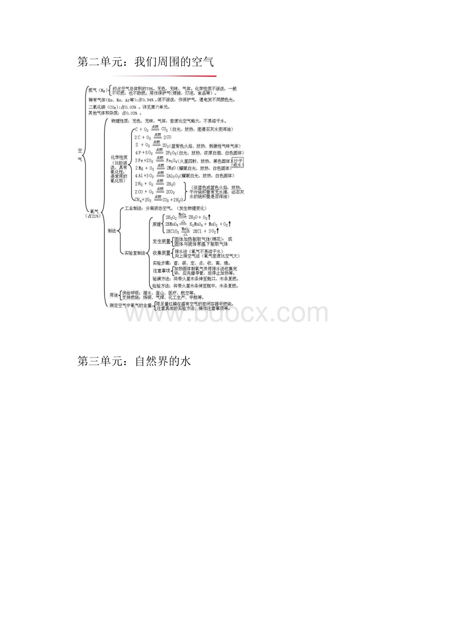 初中化学各单元知识点框架图.docx_第2页