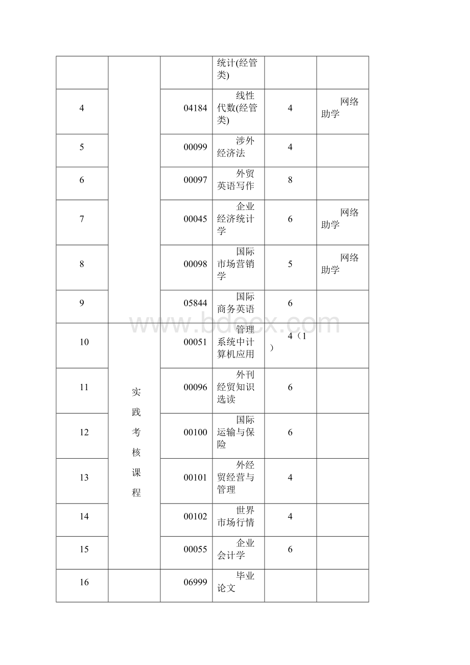 高等教育自考本科试点实践课程考核改革试点专业考试计划.docx_第3页