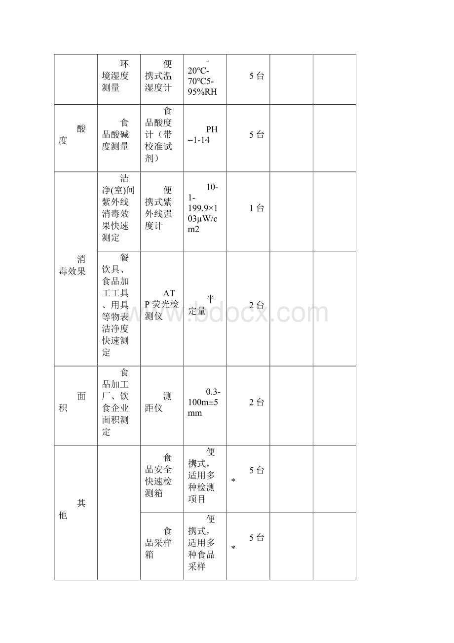 地级食品卫生现场快速检测设备配备要求.docx_第2页