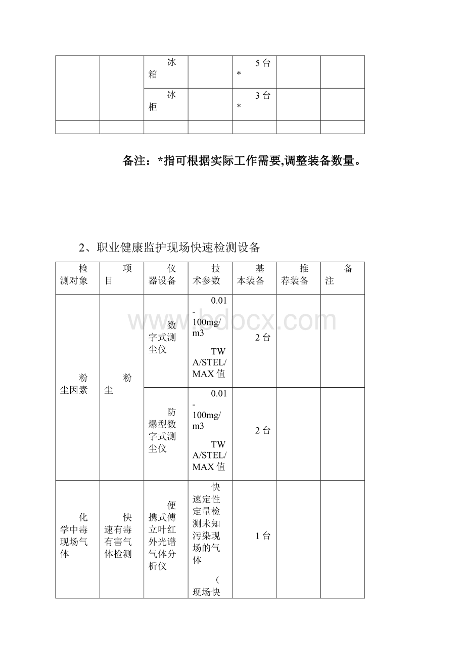 地级食品卫生现场快速检测设备配备要求.docx_第3页