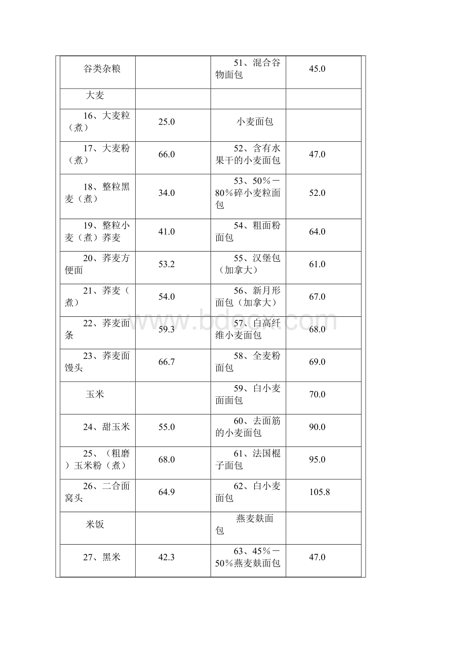 食物热量升糖指数表精编资料.docx_第3页