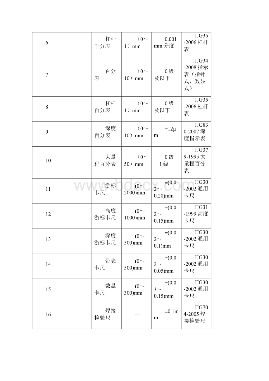 计量器具名称及检定规程大全.docx_第2页