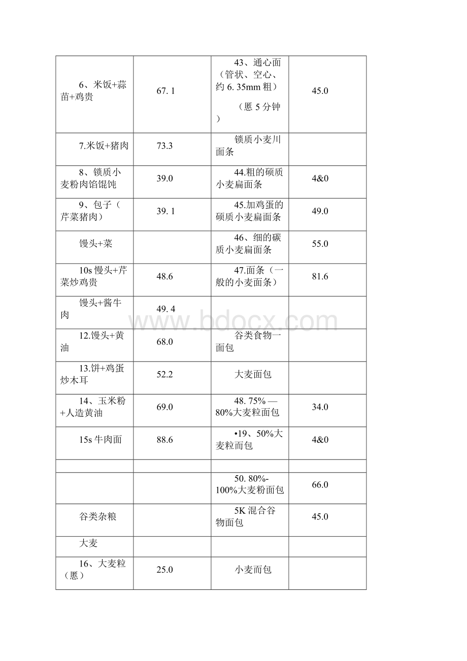 食物热量升糖指数表.docx_第2页