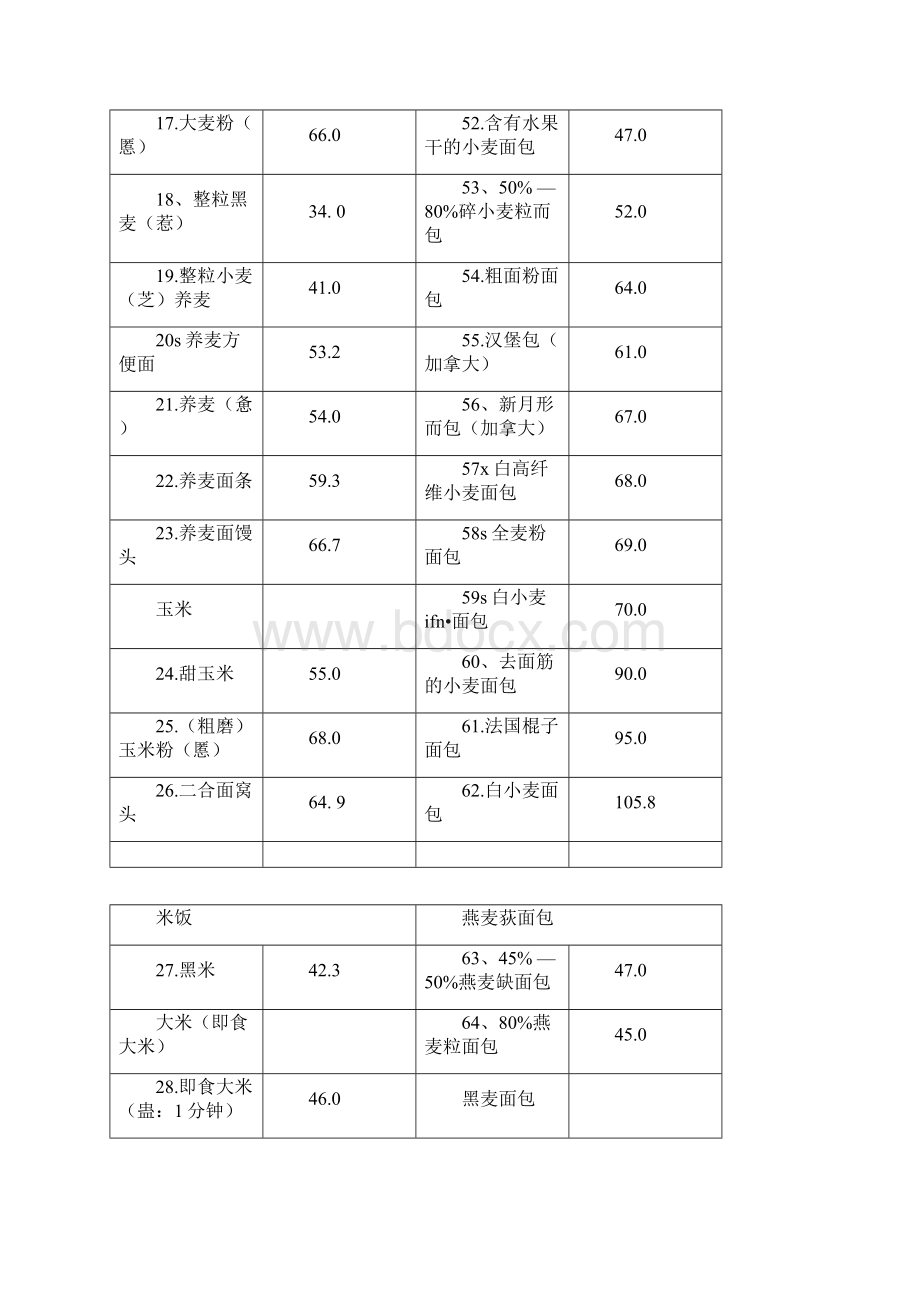 食物热量升糖指数表.docx_第3页