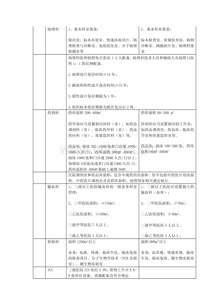 最新三级医院与二级医院建设标准区别资料.docx_第2页