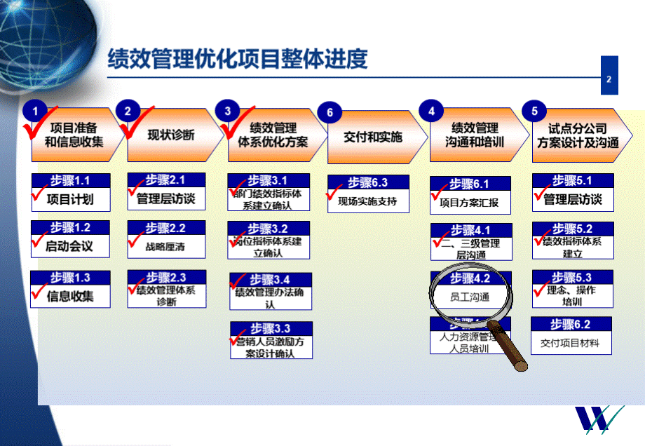 企业绩效管理体系优化方案.ppt_第3页