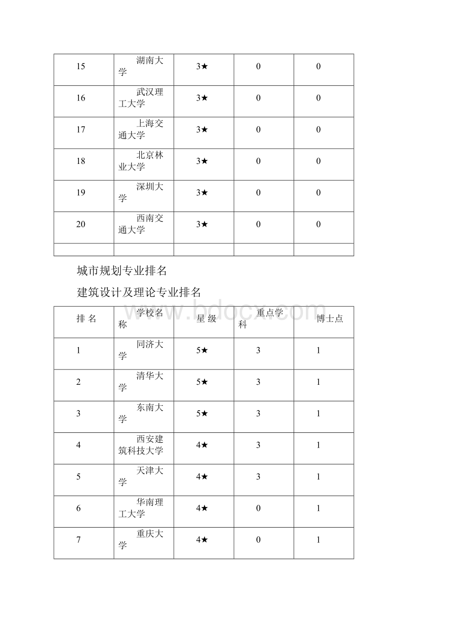 理工科各专业排 名.docx_第2页