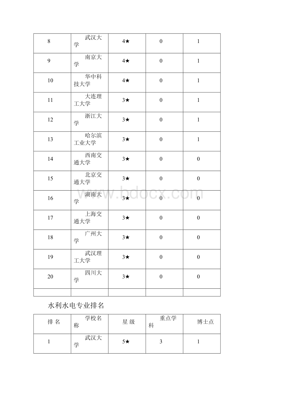 理工科各专业排 名.docx_第3页