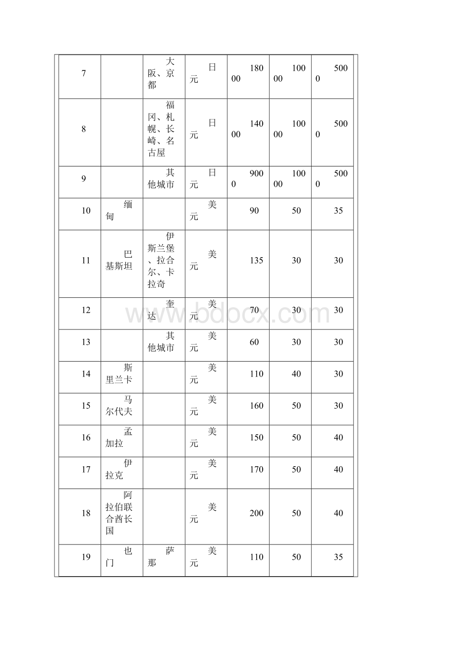 新版各国家和地区差旅费标准.docx_第2页