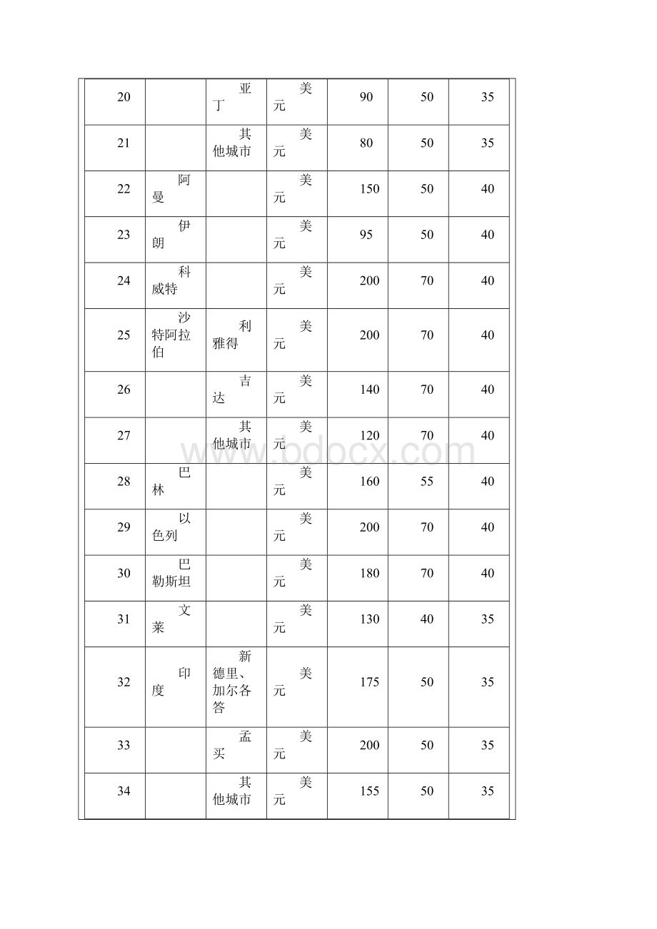 新版各国家和地区差旅费标准.docx_第3页