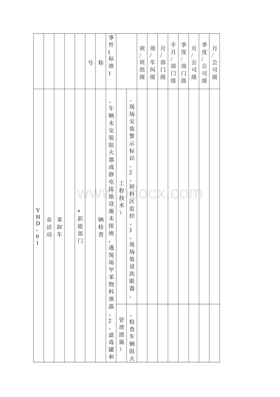 危险品化工企业现场管理类隐患排查治理清单.docx_第2页