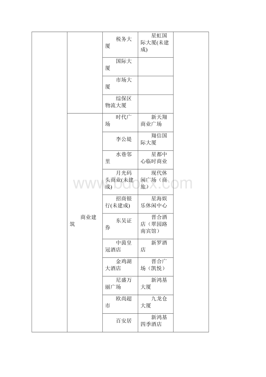 下载苏州工业园区十五周年规划项目图集摄影作品征集范围表.docx_第2页