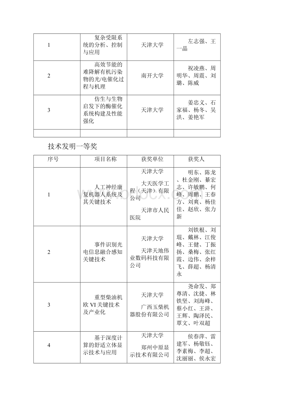 天津科学技术奖评审结果.docx_第2页