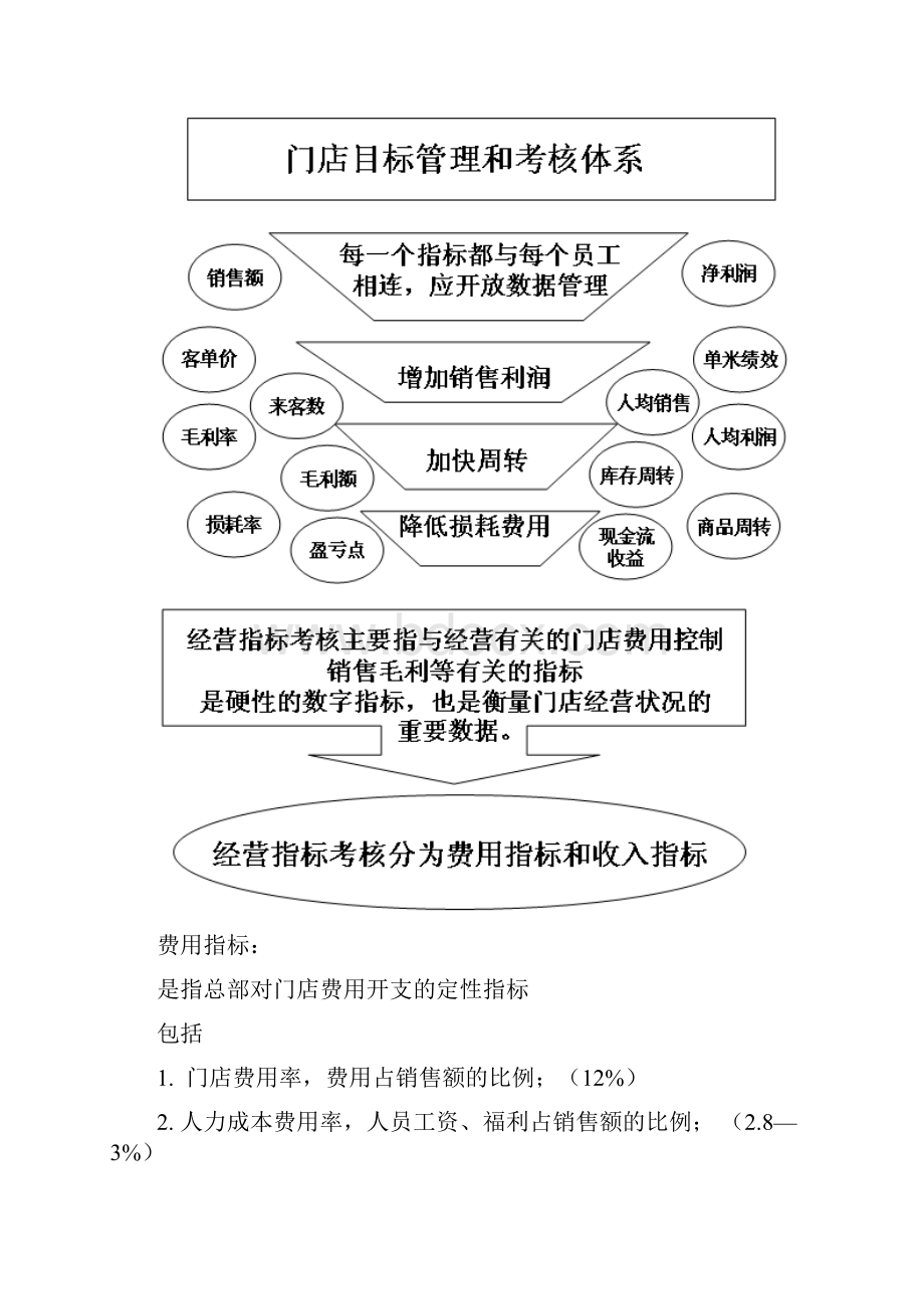 天天乐连锁超市目标管理与绩效考核办法DOC25页.docx_第2页