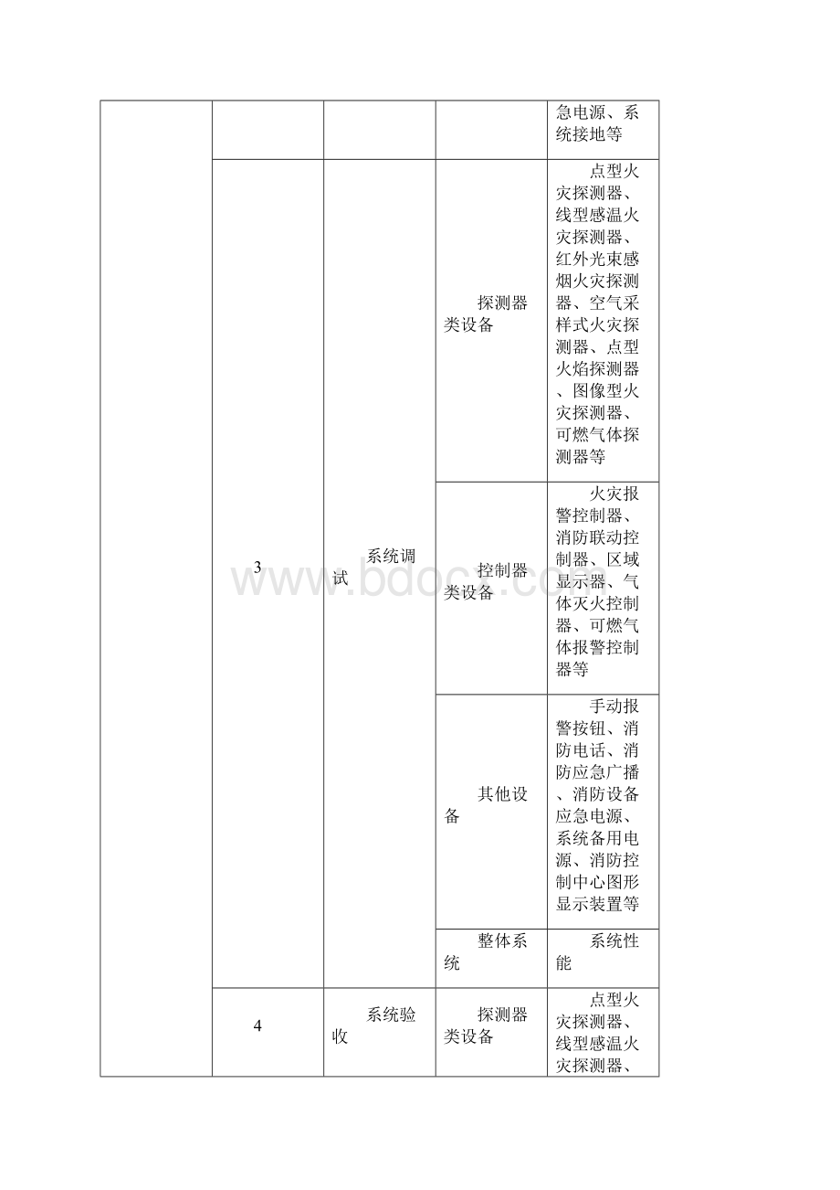 火灾自动报警系统施工及验收规范附表.docx_第3页