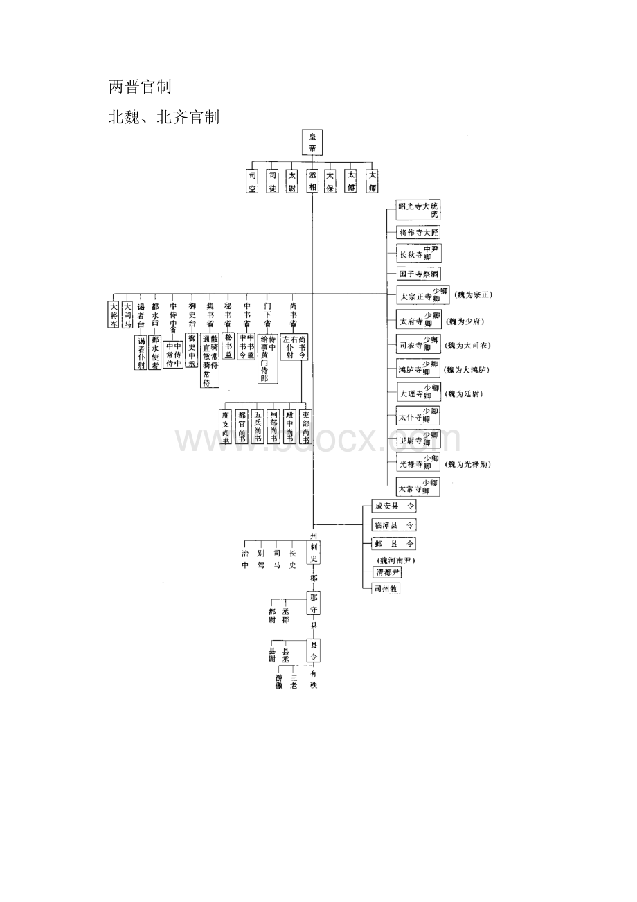 古代各朝代官制图.docx_第2页