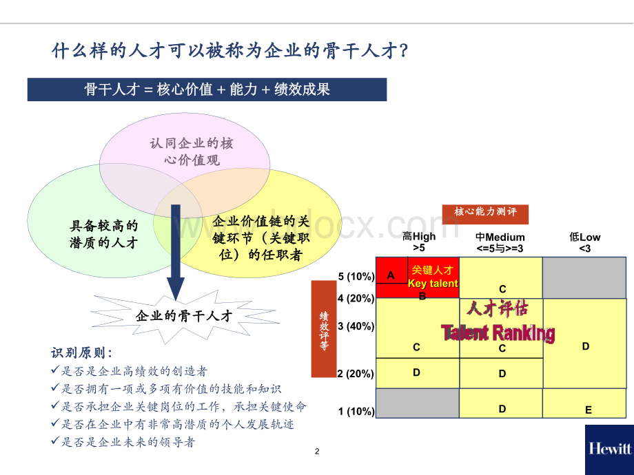 企业继任计划-翰威特.ppt_第2页