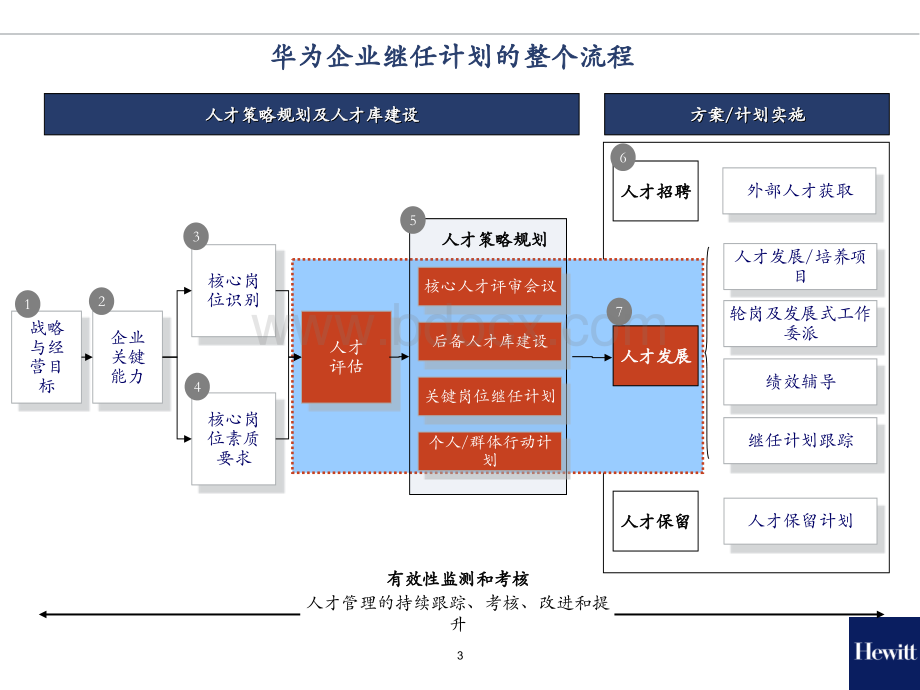 企业继任计划-翰威特.ppt_第3页