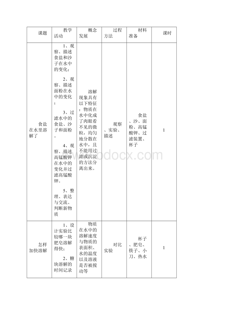 温州市农村小学科学学科备课常规.docx_第3页