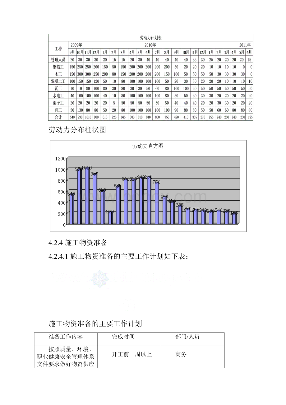 z劳动力组织准备及施工进度计划表施工总平面布置图.docx_第2页