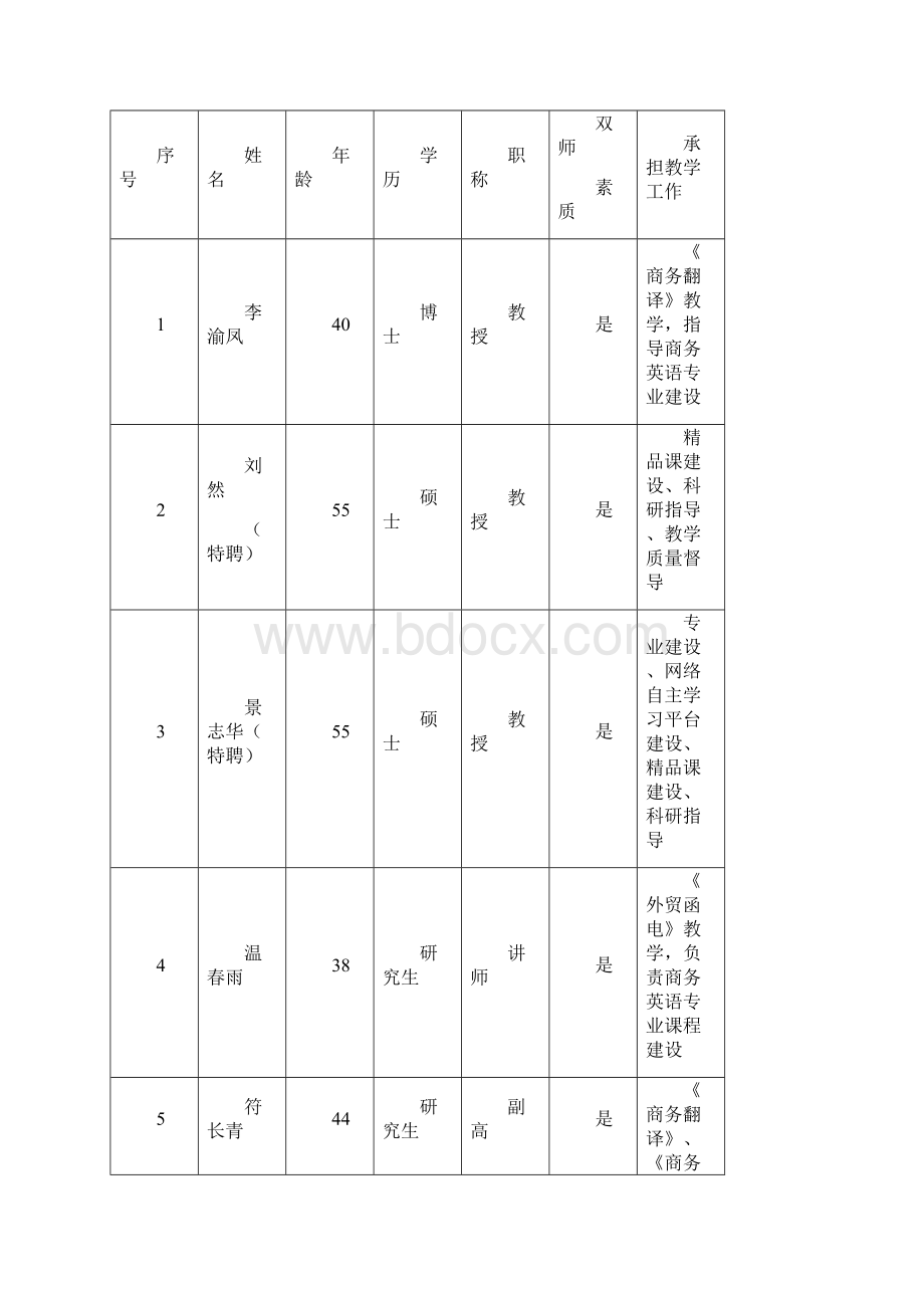 商务英语专业建设方案 建设规划 申报书.docx_第2页