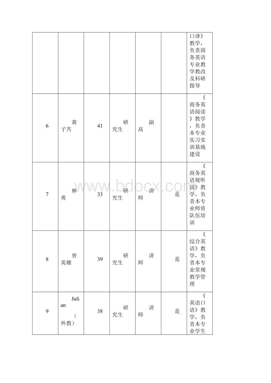 商务英语专业建设方案 建设规划 申报书.docx_第3页