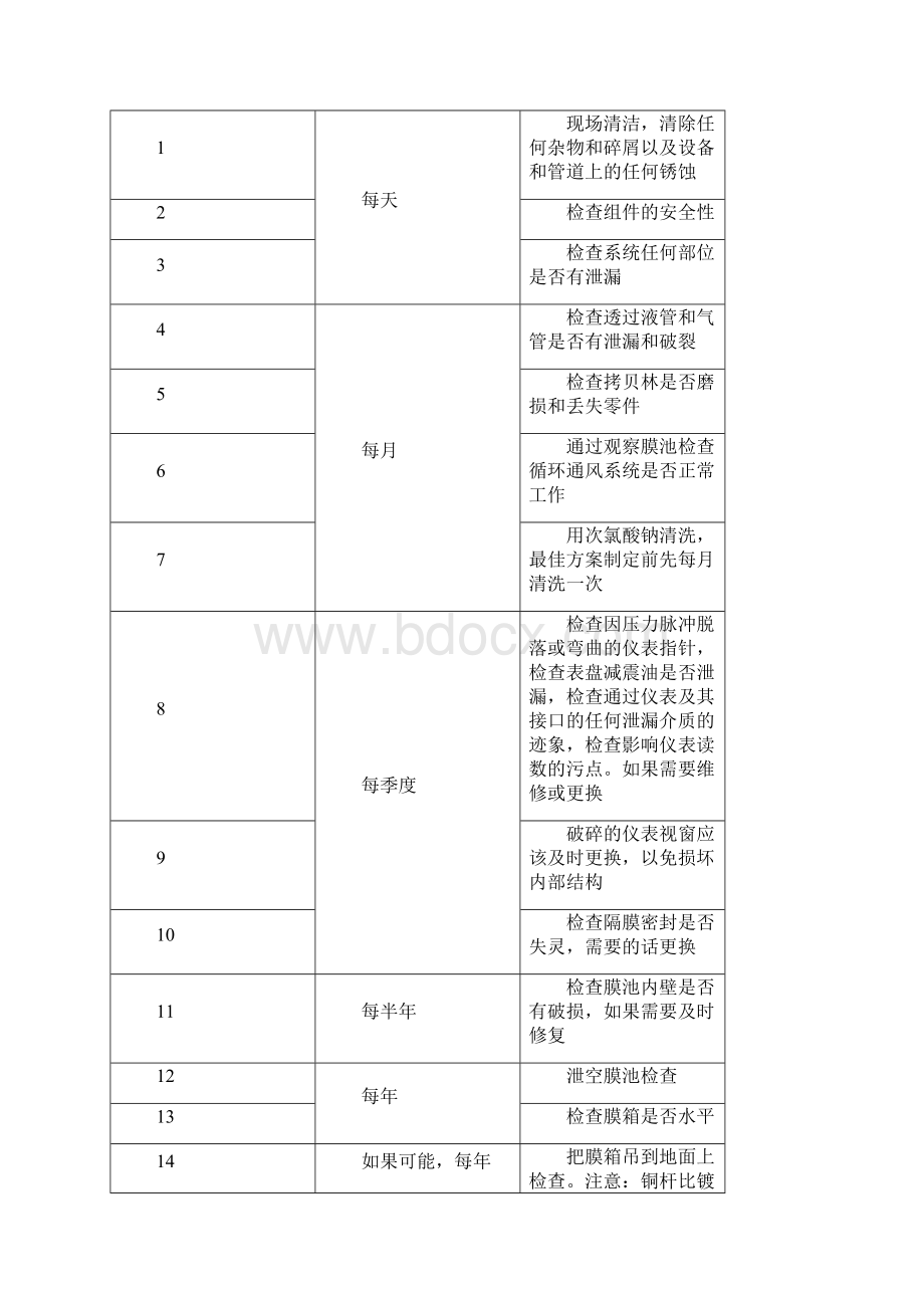 超滤膜系统运行维护补充手册.docx_第2页