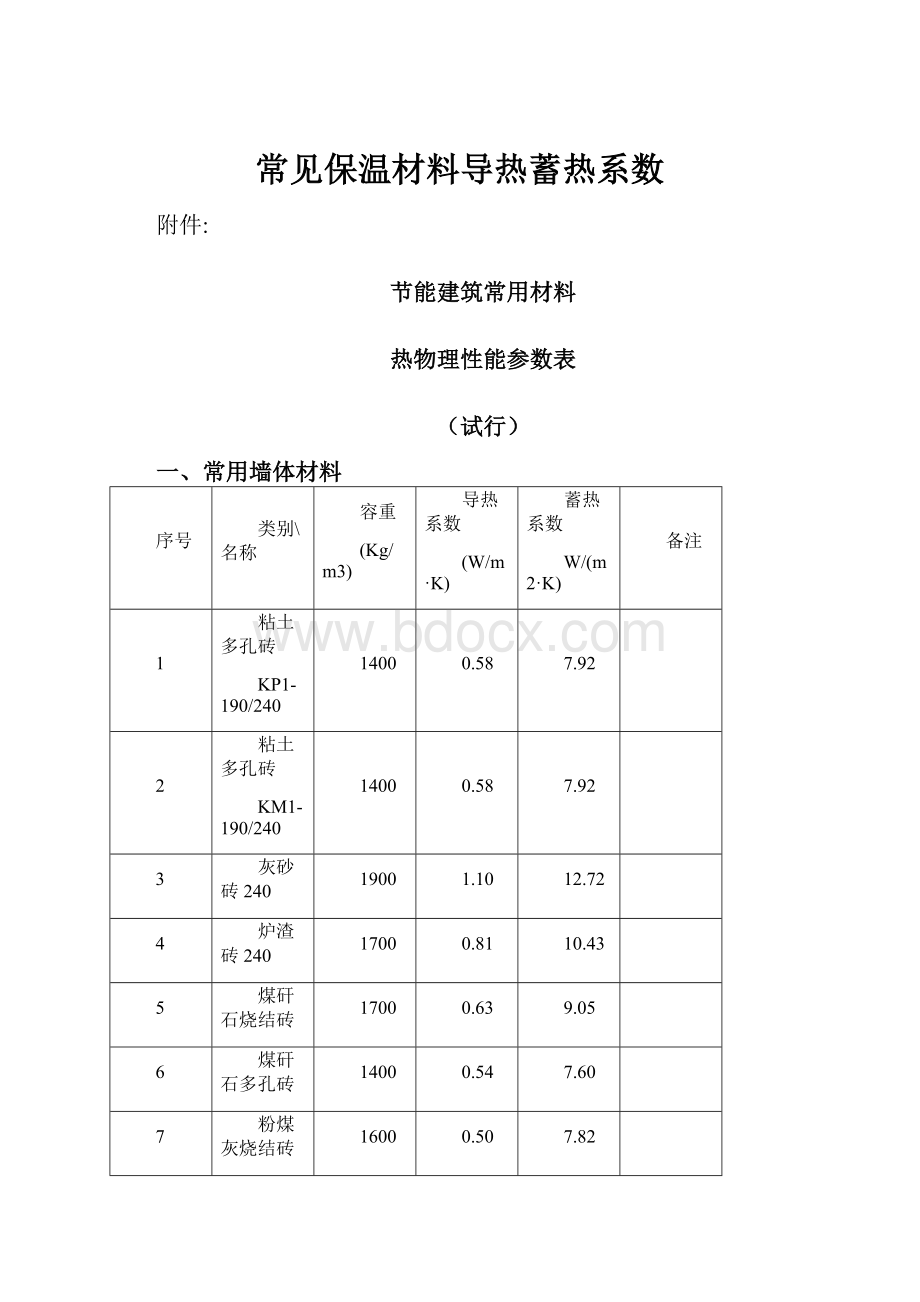 常见保温材料导热蓄热系数.docx