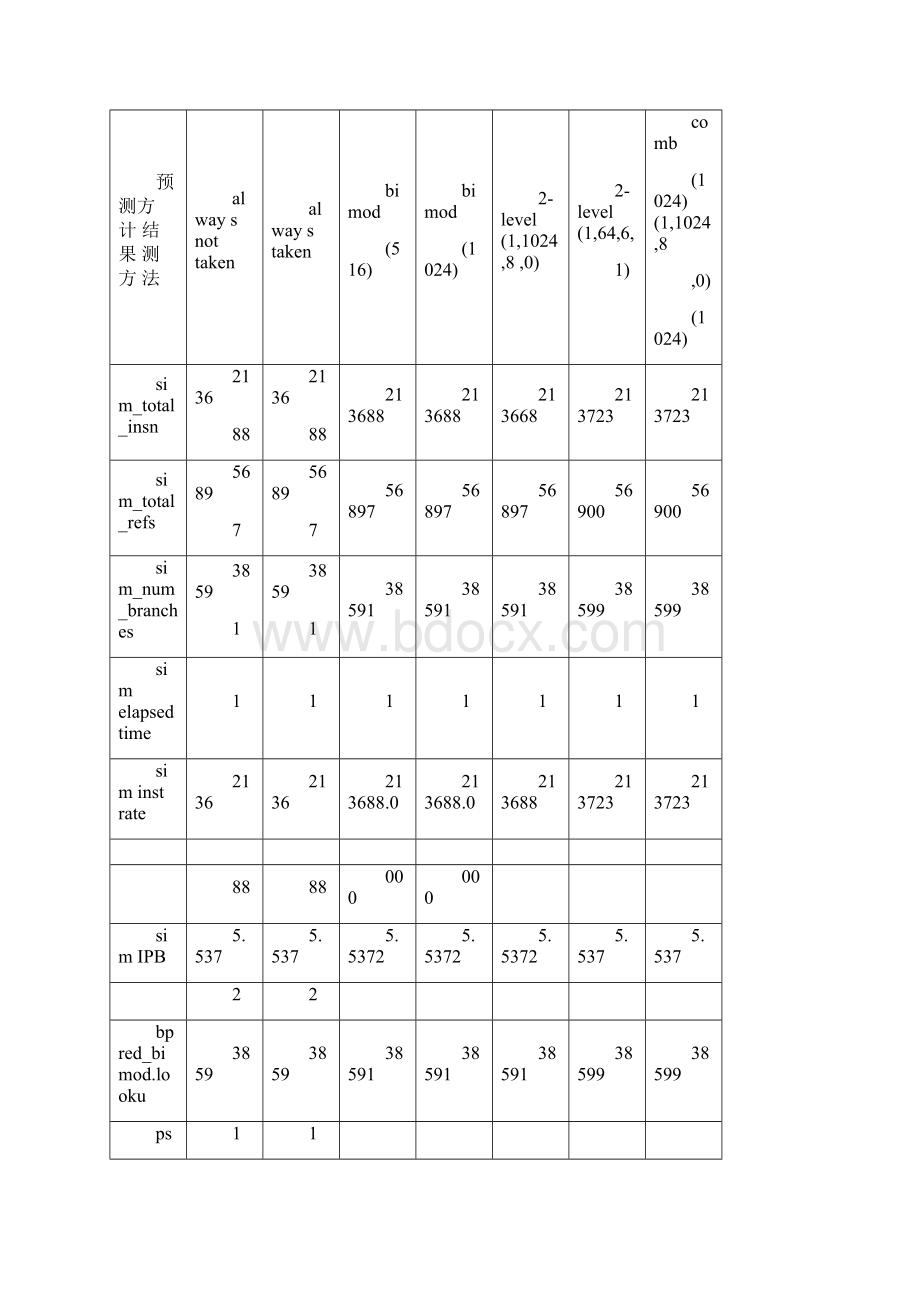 计算机系统结构实验报告西安交通大学.docx_第3页