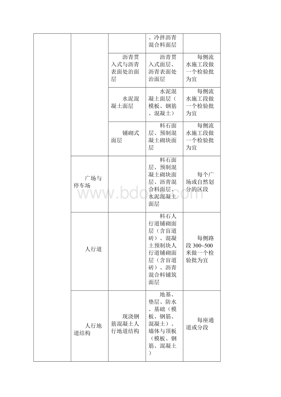 市政工程分部分项划分表全套.docx_第2页