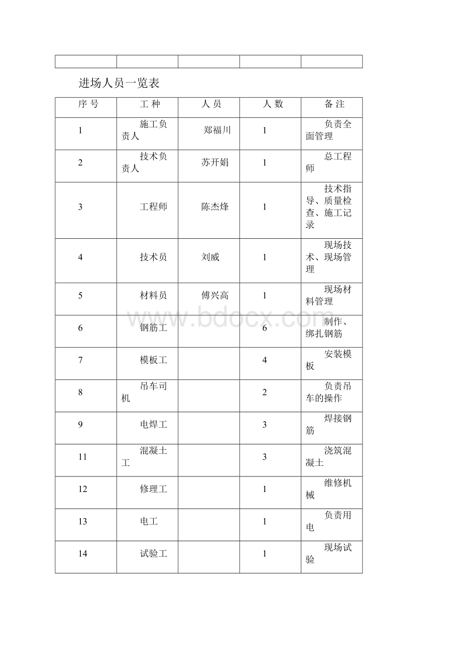 科山2号大桥挡块支座垫石分项工程开工报告超详细.docx_第2页